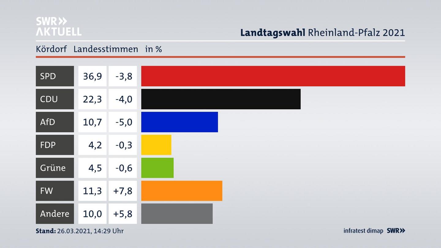 Ergebnisgrafik Landesstimme