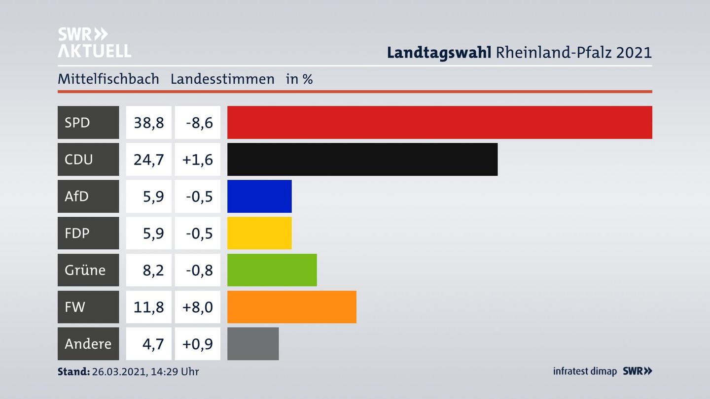 Ergebnisgrafik Landesstimme