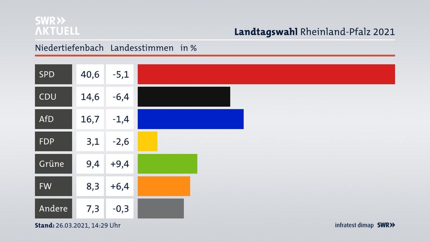 Ergebnisgrafik Landesstimme