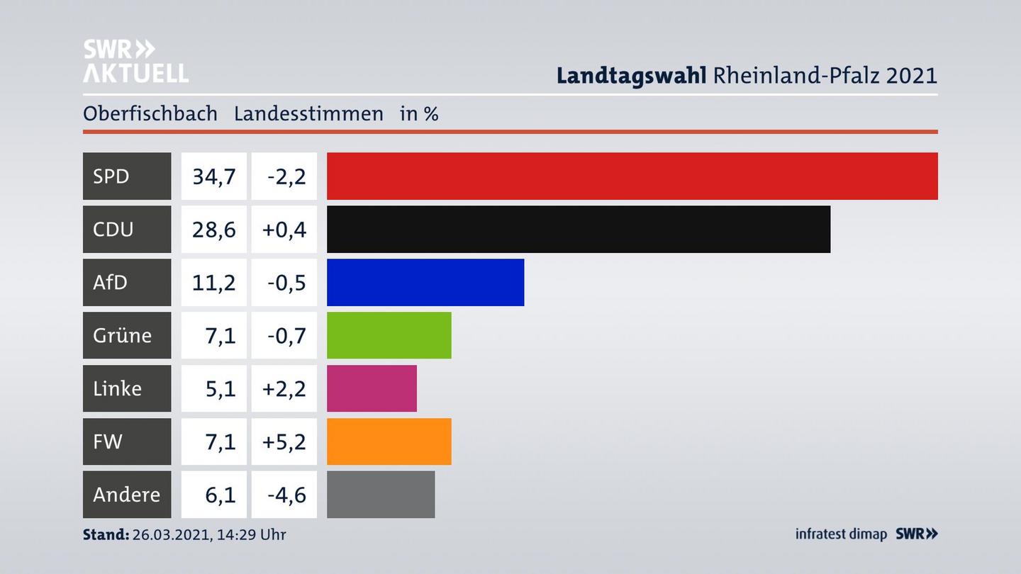 Ergebnisgrafik Landesstimme