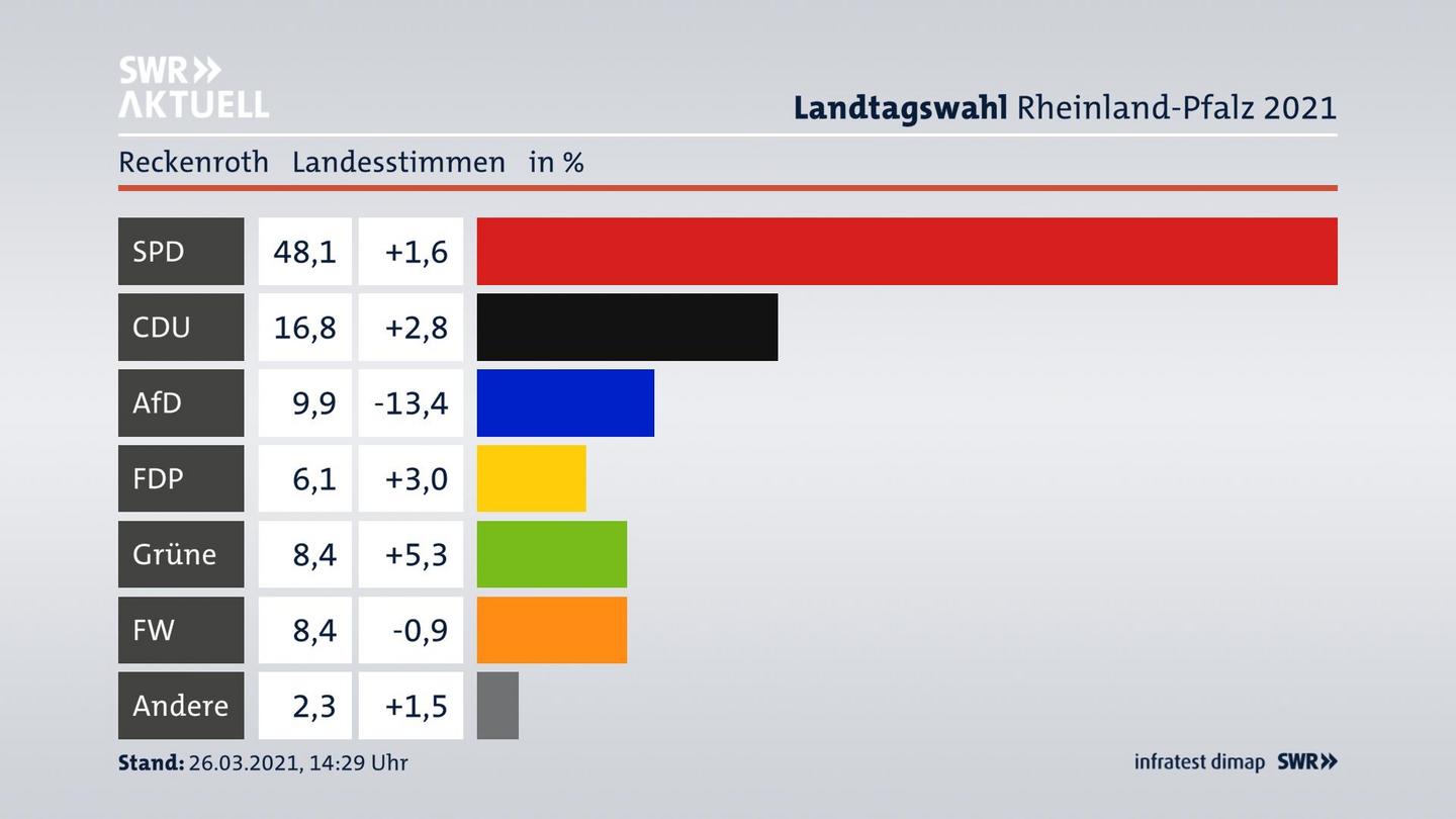 Ergebnisgrafik Landesstimme