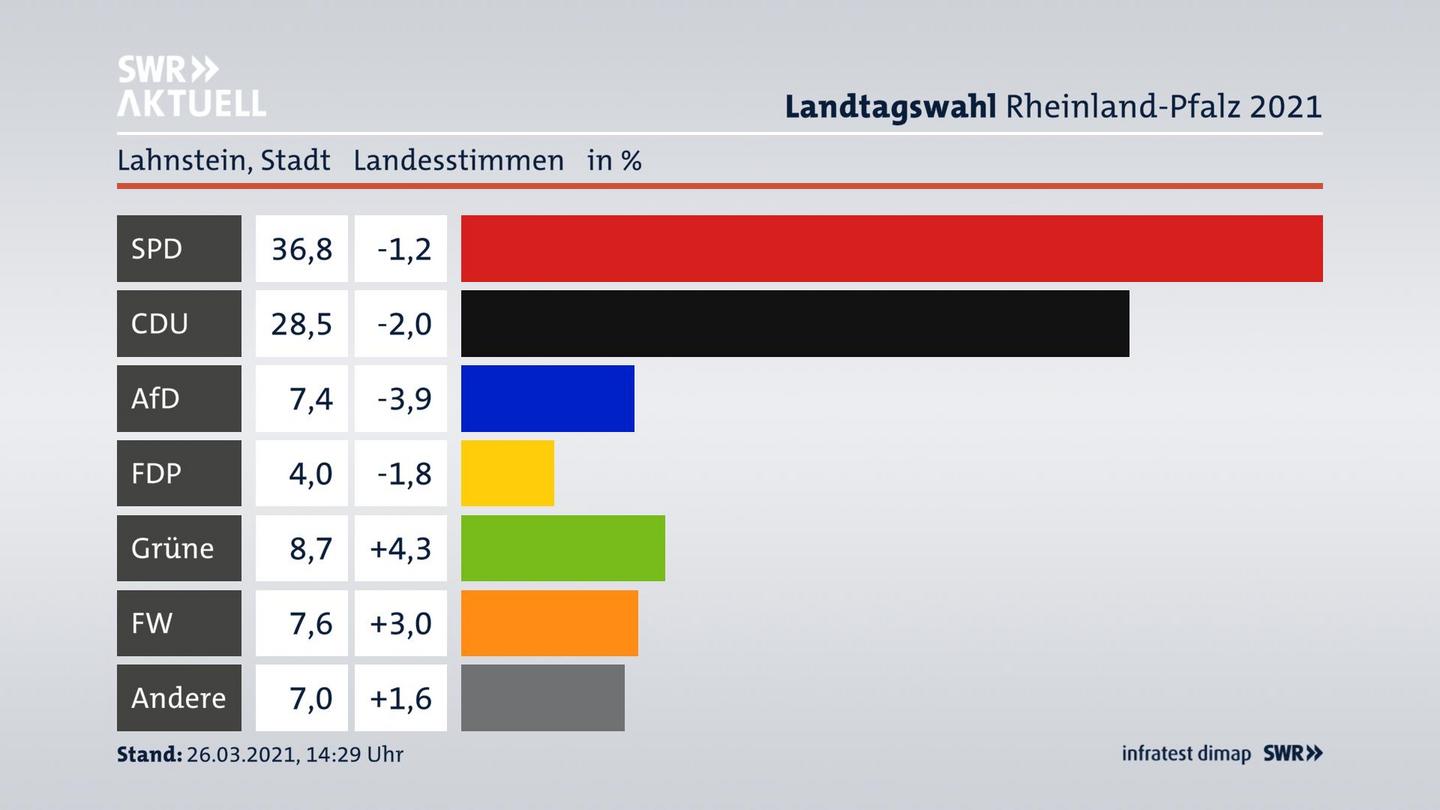 Ergebnisgrafik Landesstimme