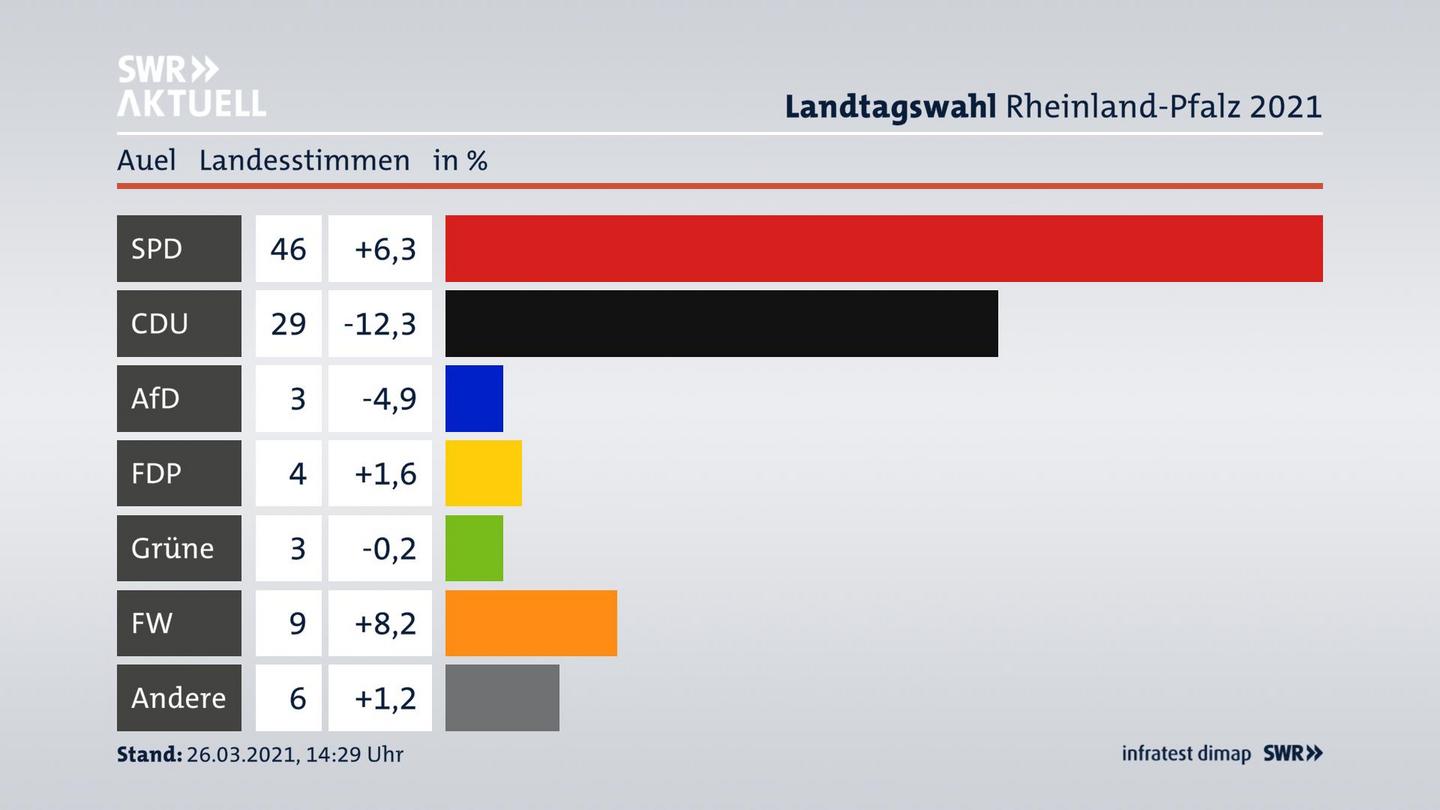 Ergebnisgrafik Landesstimme