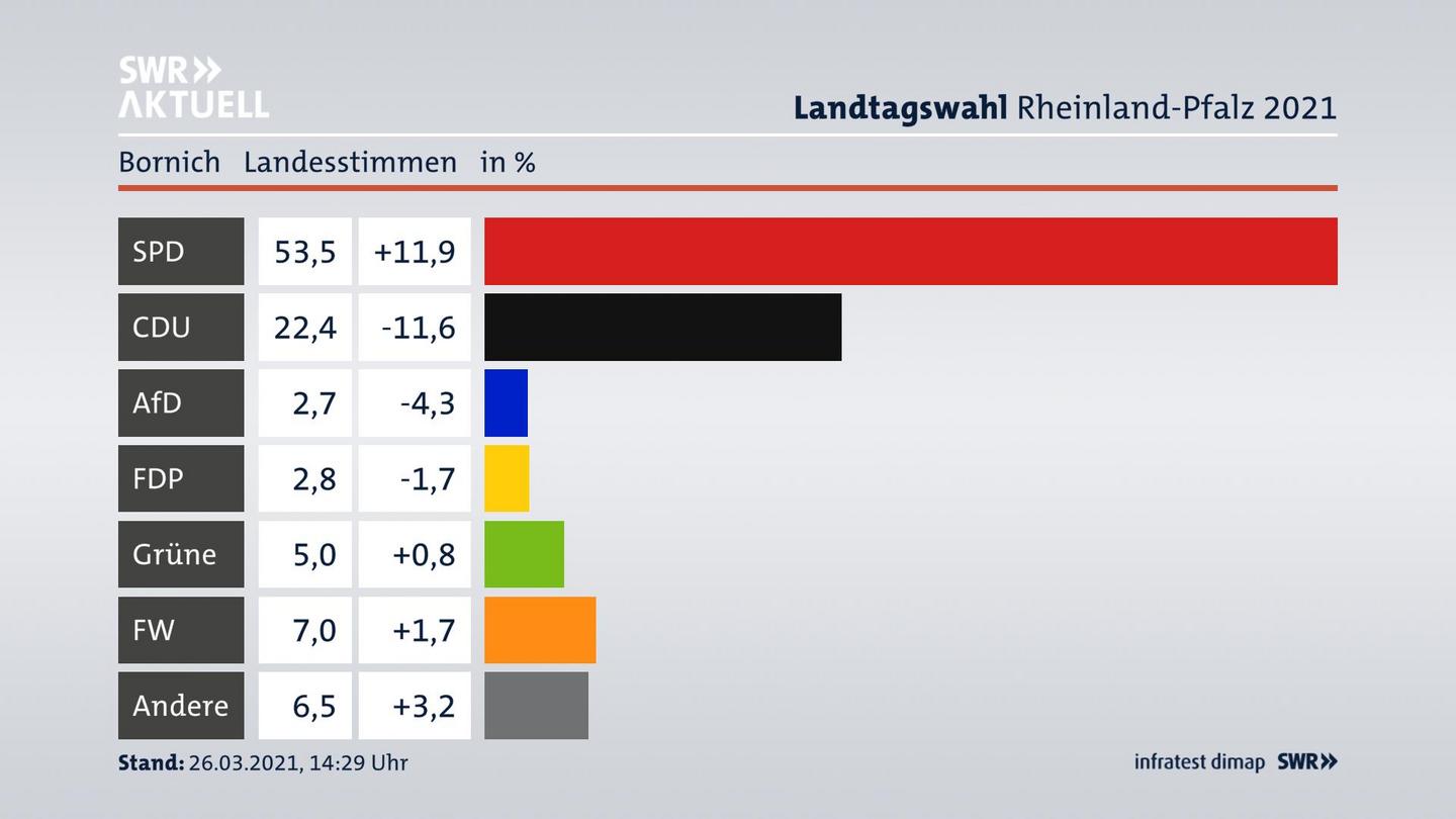 Ergebnisgrafik Landesstimme