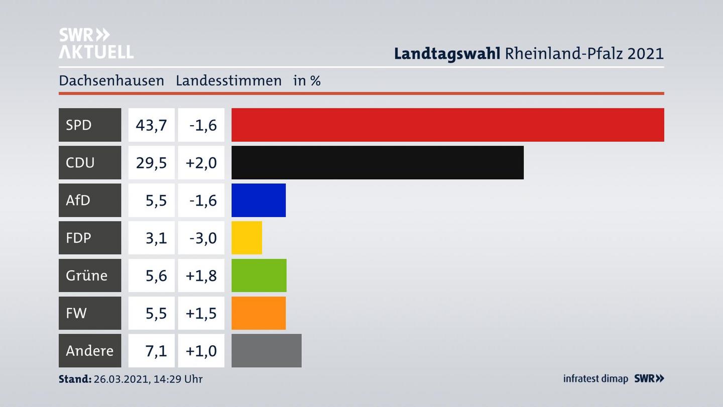 Ergebnisgrafik Landesstimme