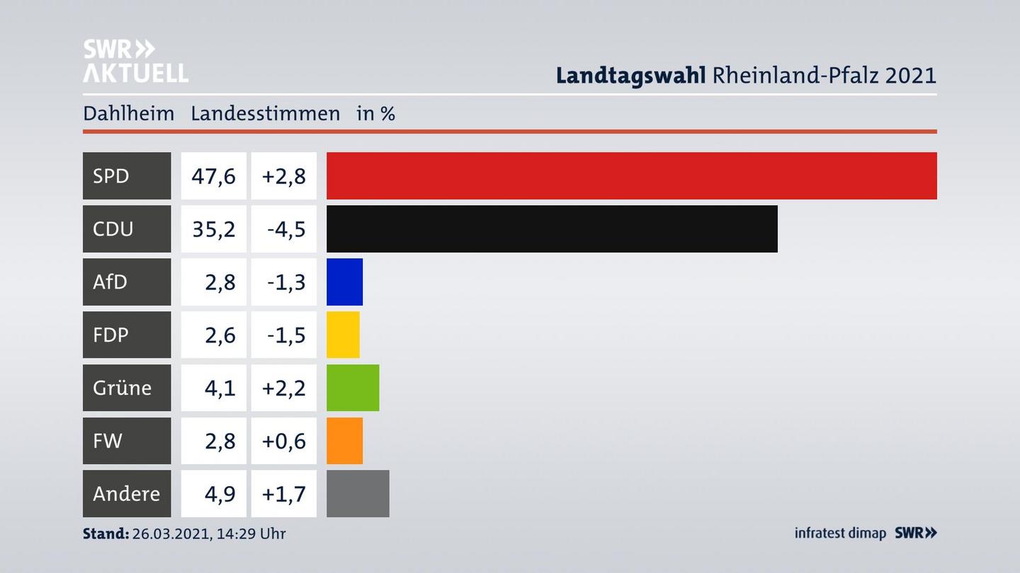 Ergebnisgrafik Landesstimme