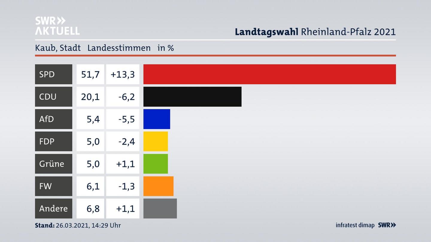Ergebnisgrafik Landesstimme