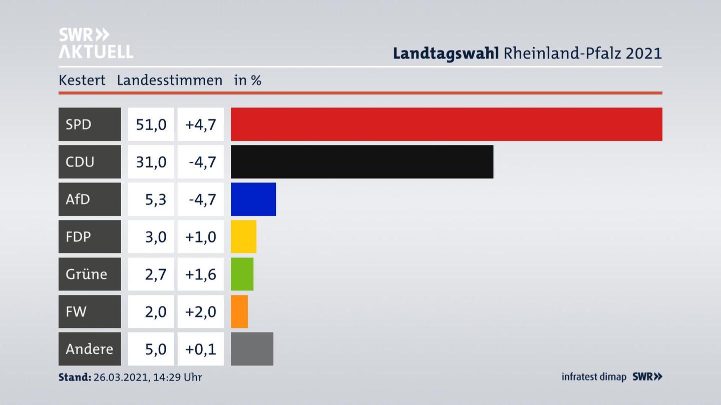 Ergebnisgrafik Landesstimme