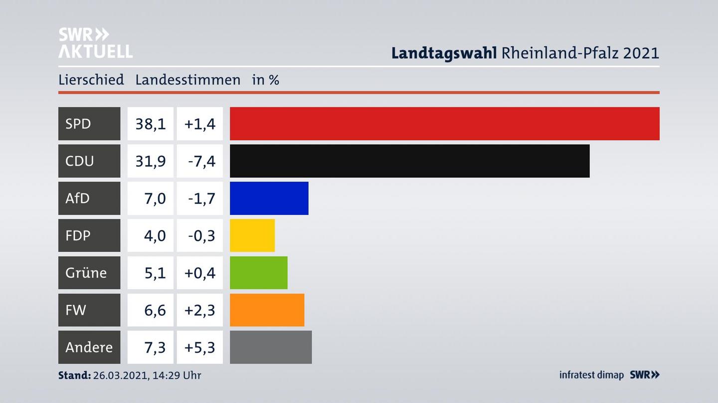 Ergebnisgrafik Landesstimme