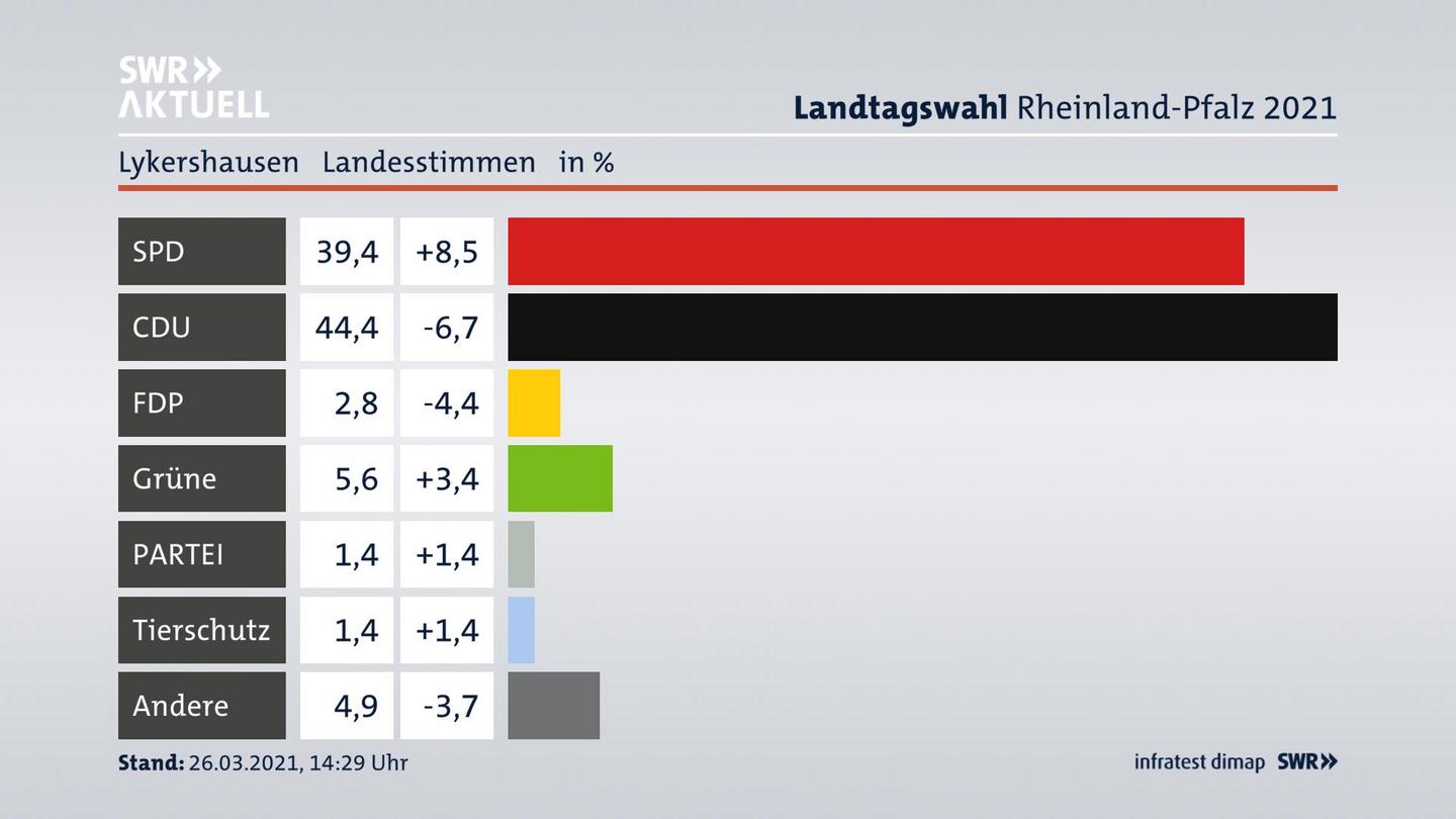 Ergebnisgrafik Landesstimme