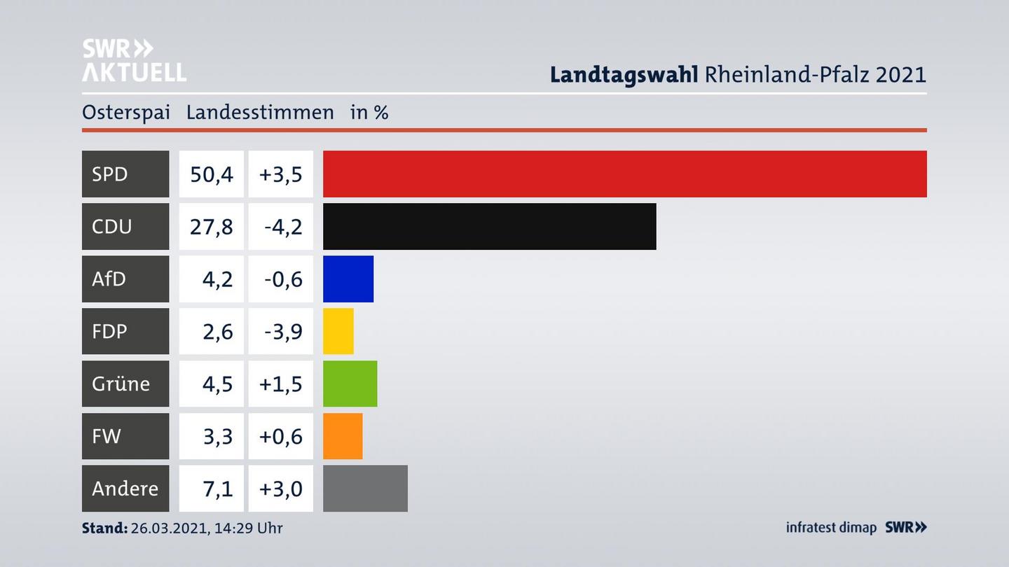 Ergebnisgrafik Landesstimme