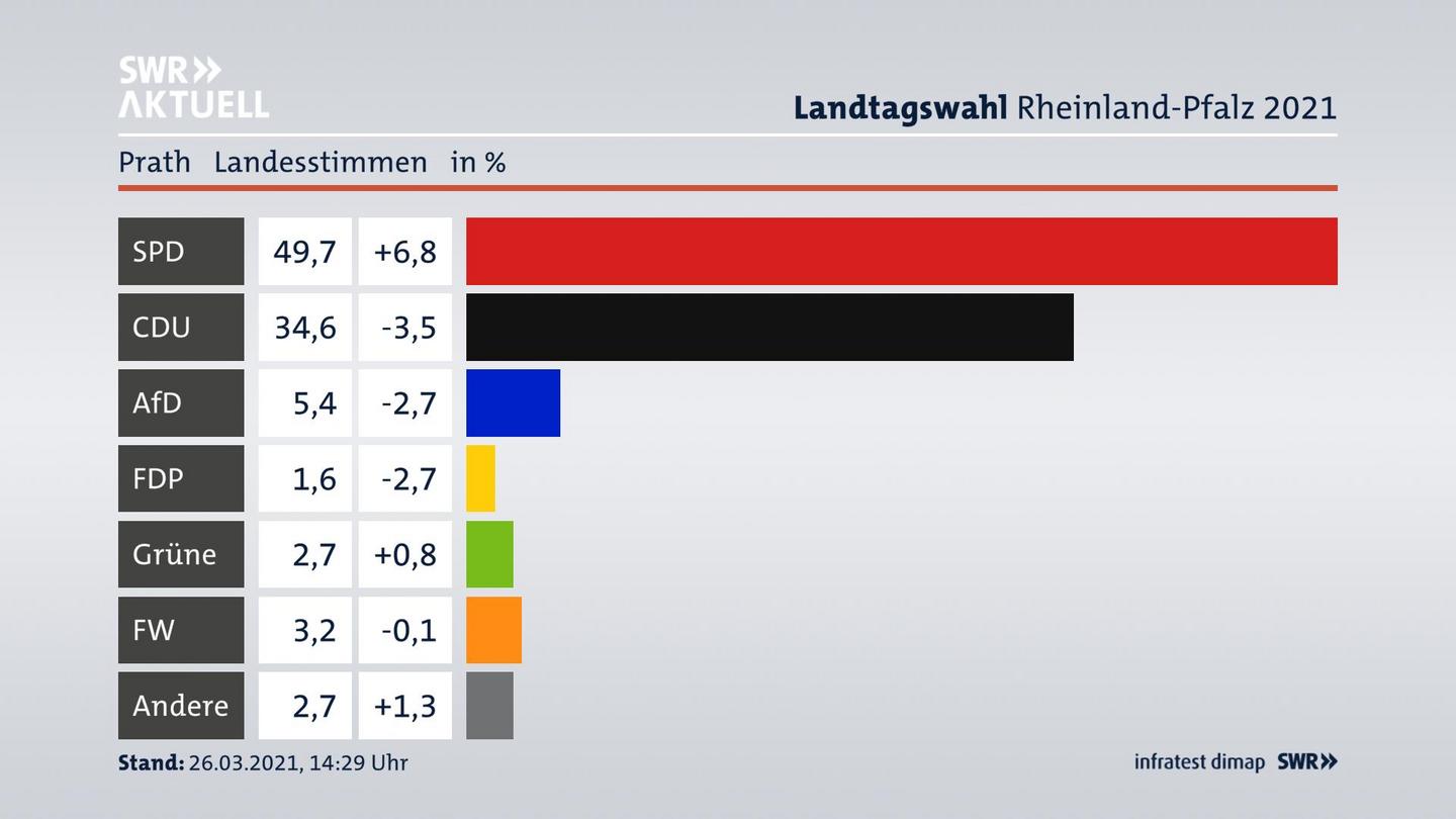 Ergebnisgrafik Landesstimme