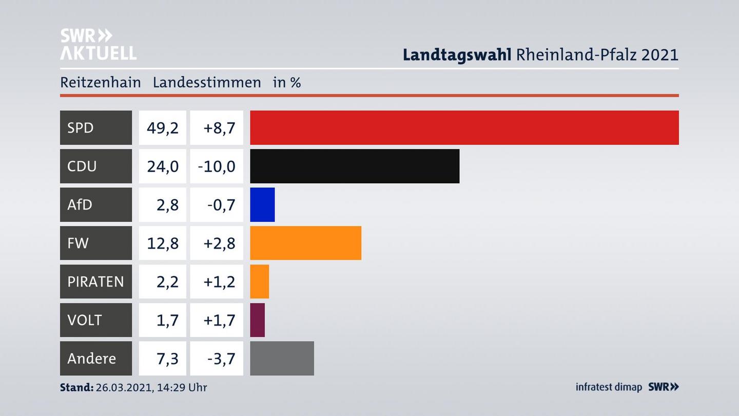 Ergebnisgrafik Landesstimme