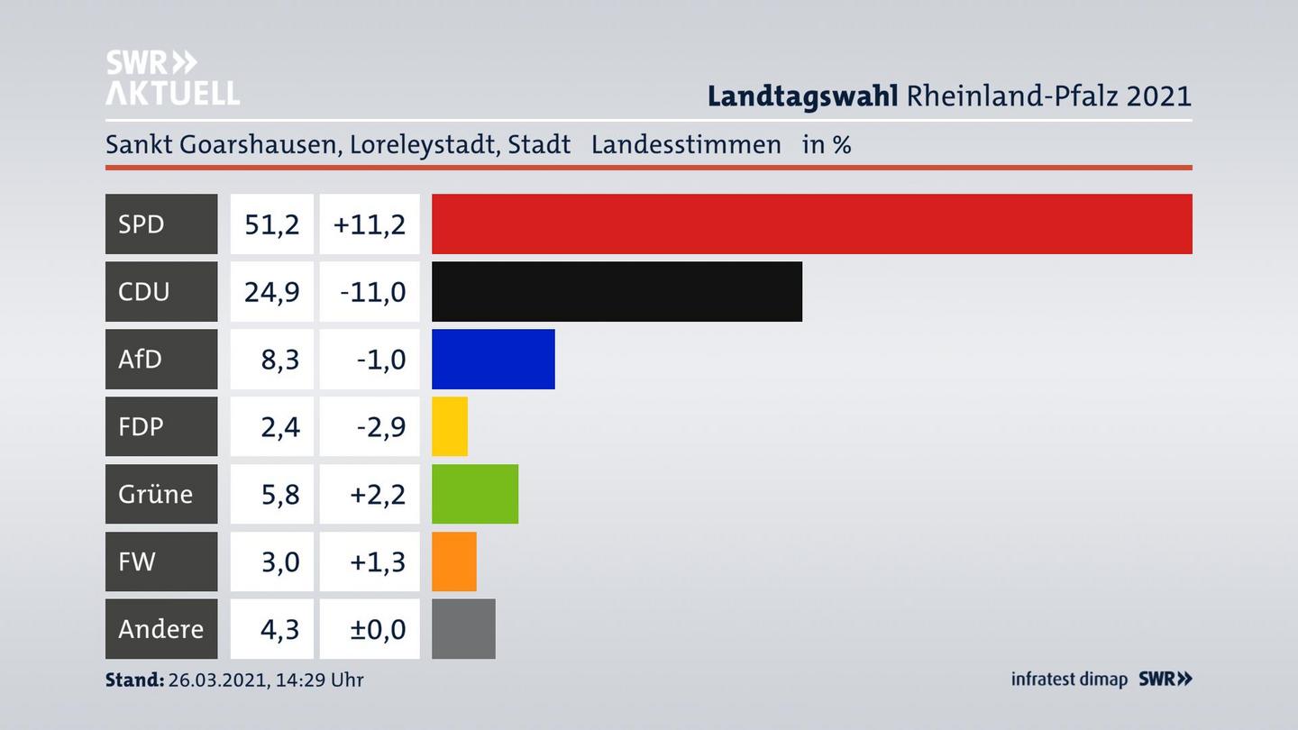 Ergebnisgrafik Landesstimme