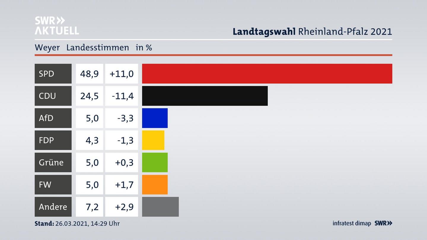 Ergebnisgrafik Landesstimme