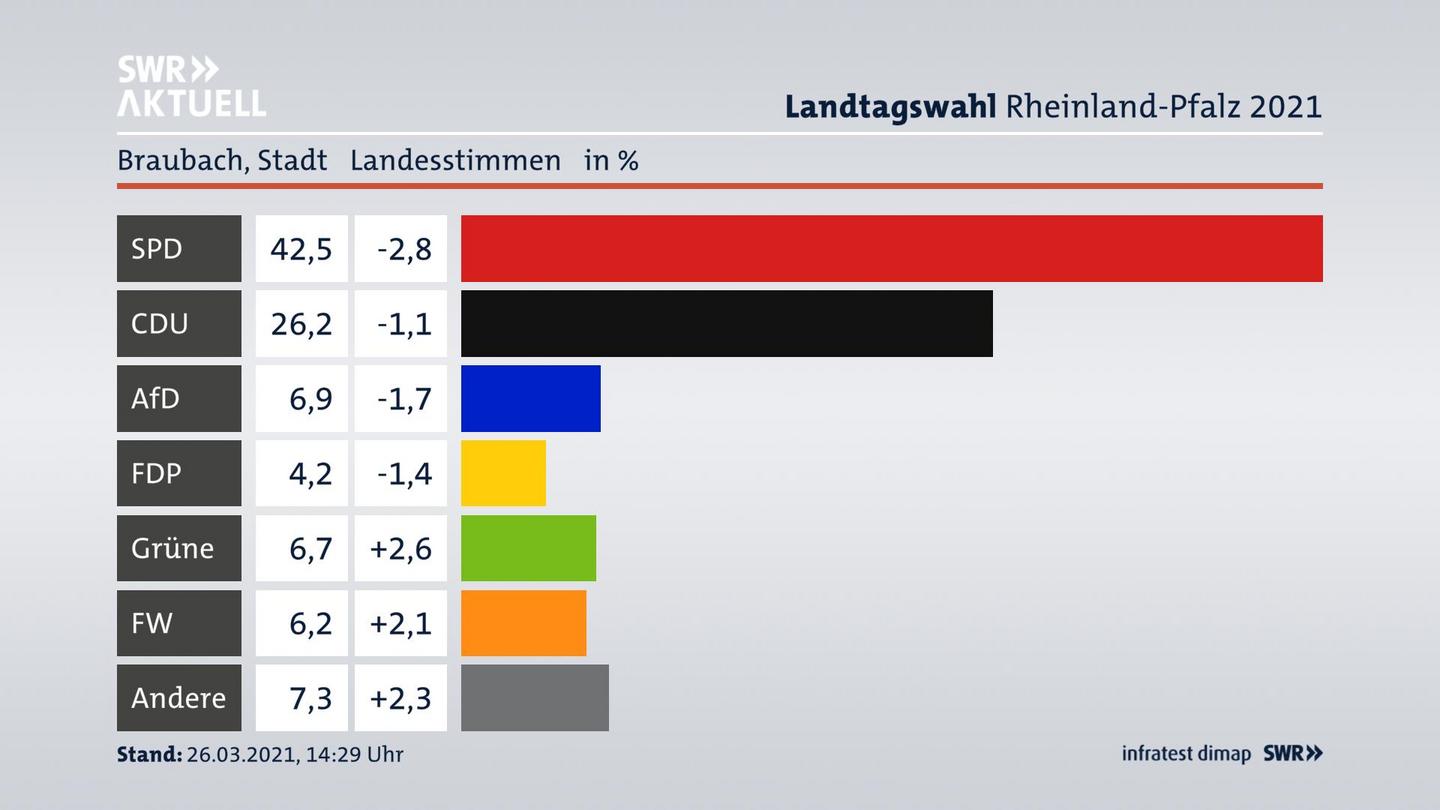 Ergebnisgrafik Landesstimme