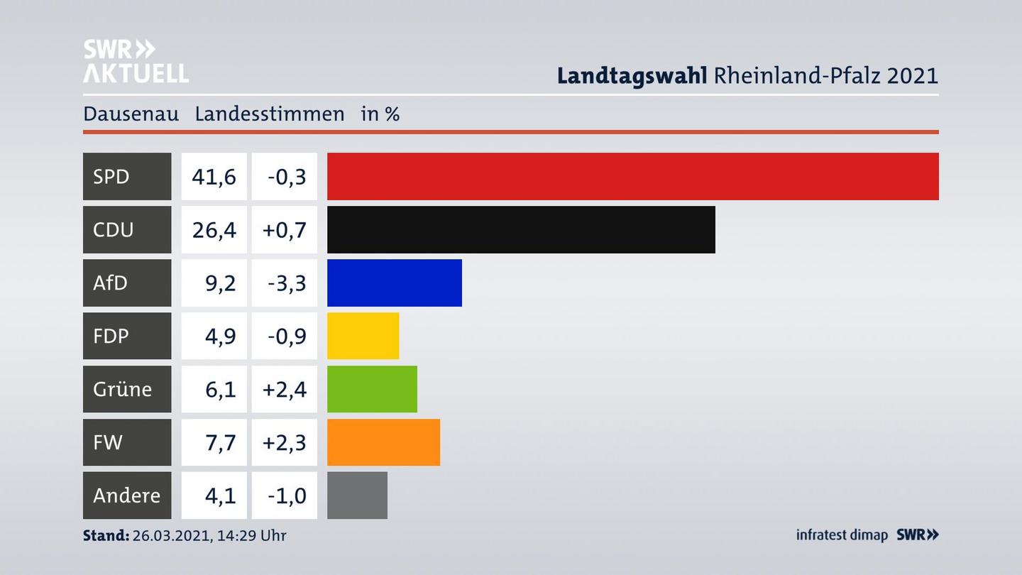 Ergebnisgrafik Landesstimme