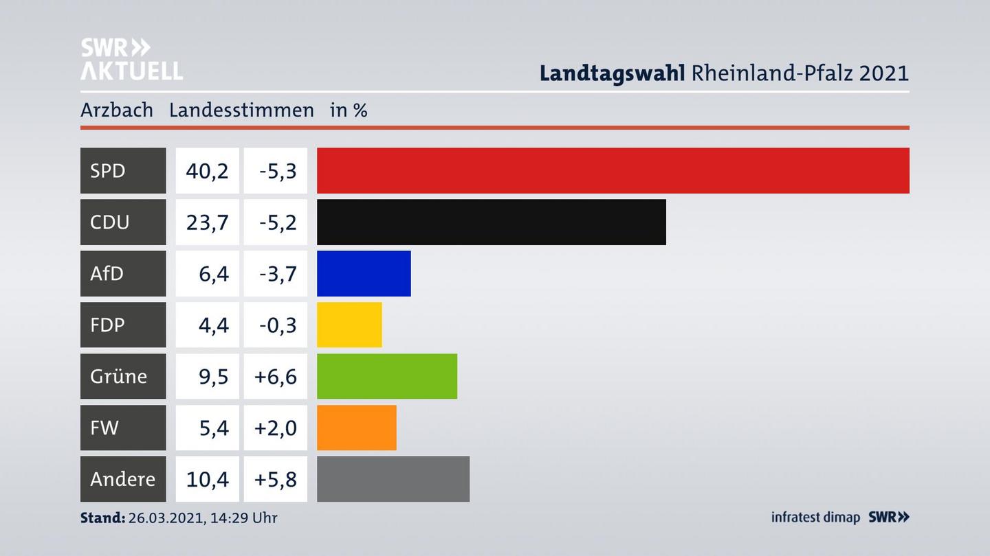 Ergebnisgrafik Landesstimme