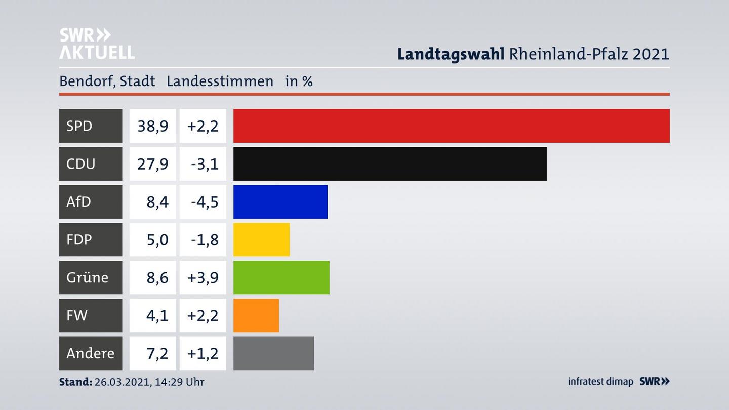 Ergebnisgrafik Landesstimme