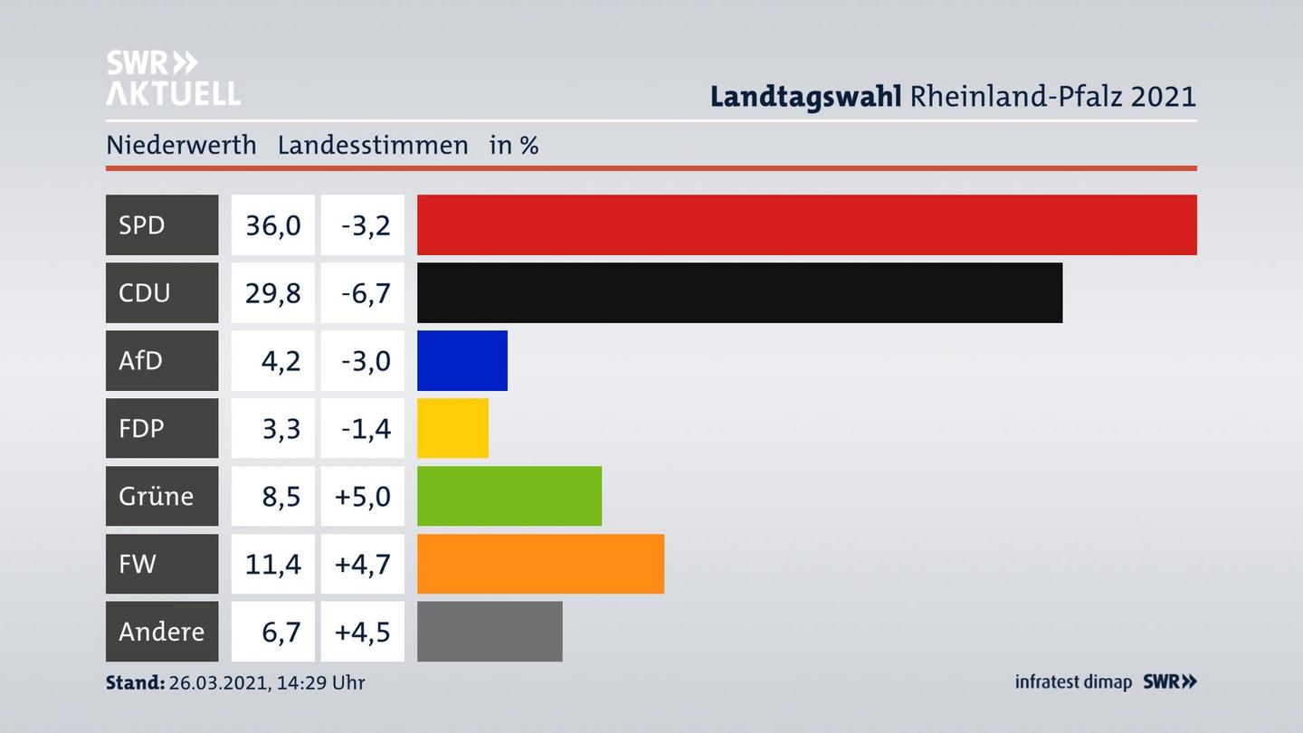 Ergebnisgrafik Landesstimme