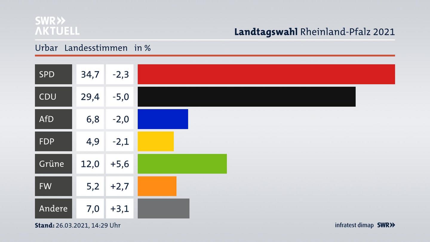 Ergebnisgrafik Landesstimme