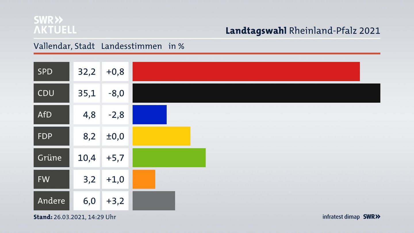 Ergebnisgrafik Landesstimme