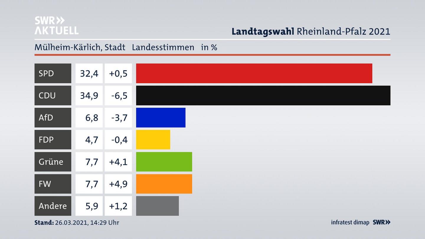 Ergebnisgrafik Landesstimme
