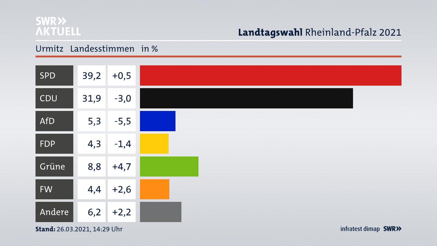 Ergebnisgrafik Landesstimme