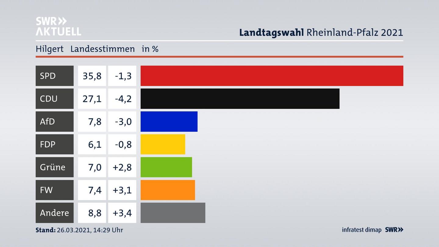 Ergebnisgrafik Landesstimme