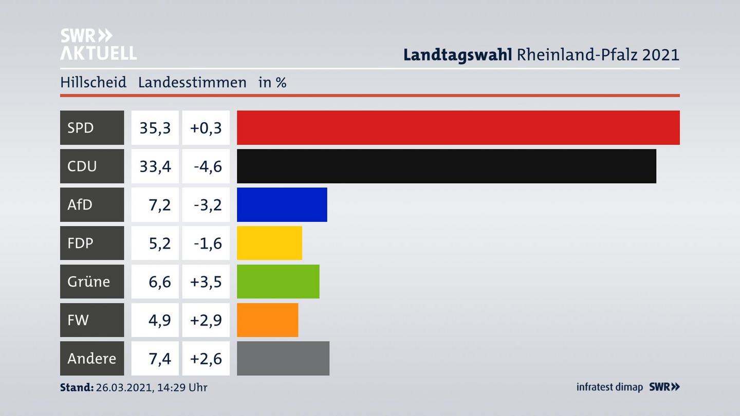 Ergebnisgrafik Landesstimme