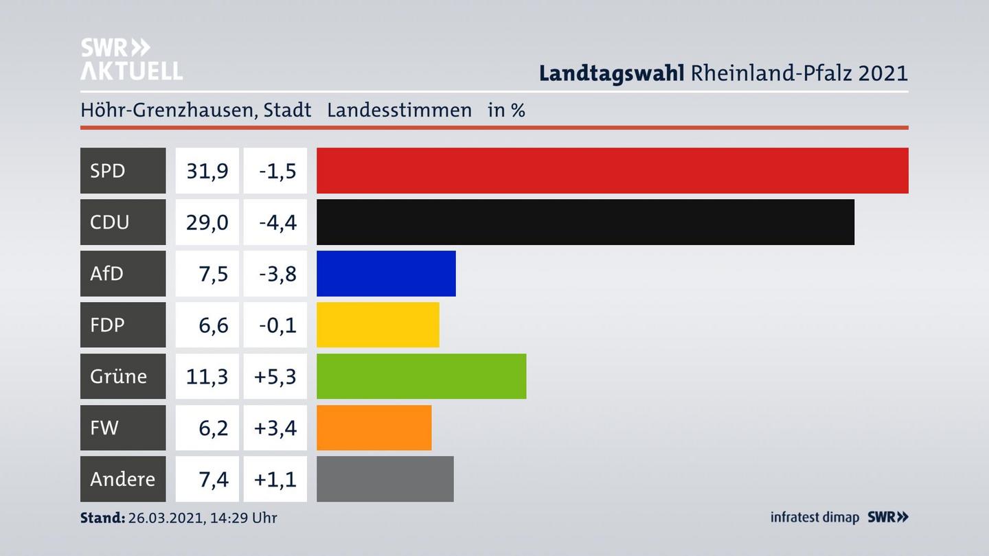 Ergebnisgrafik Landesstimme