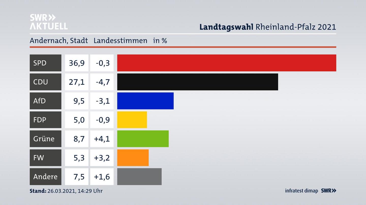 Ergebnisgrafik Landesstimme