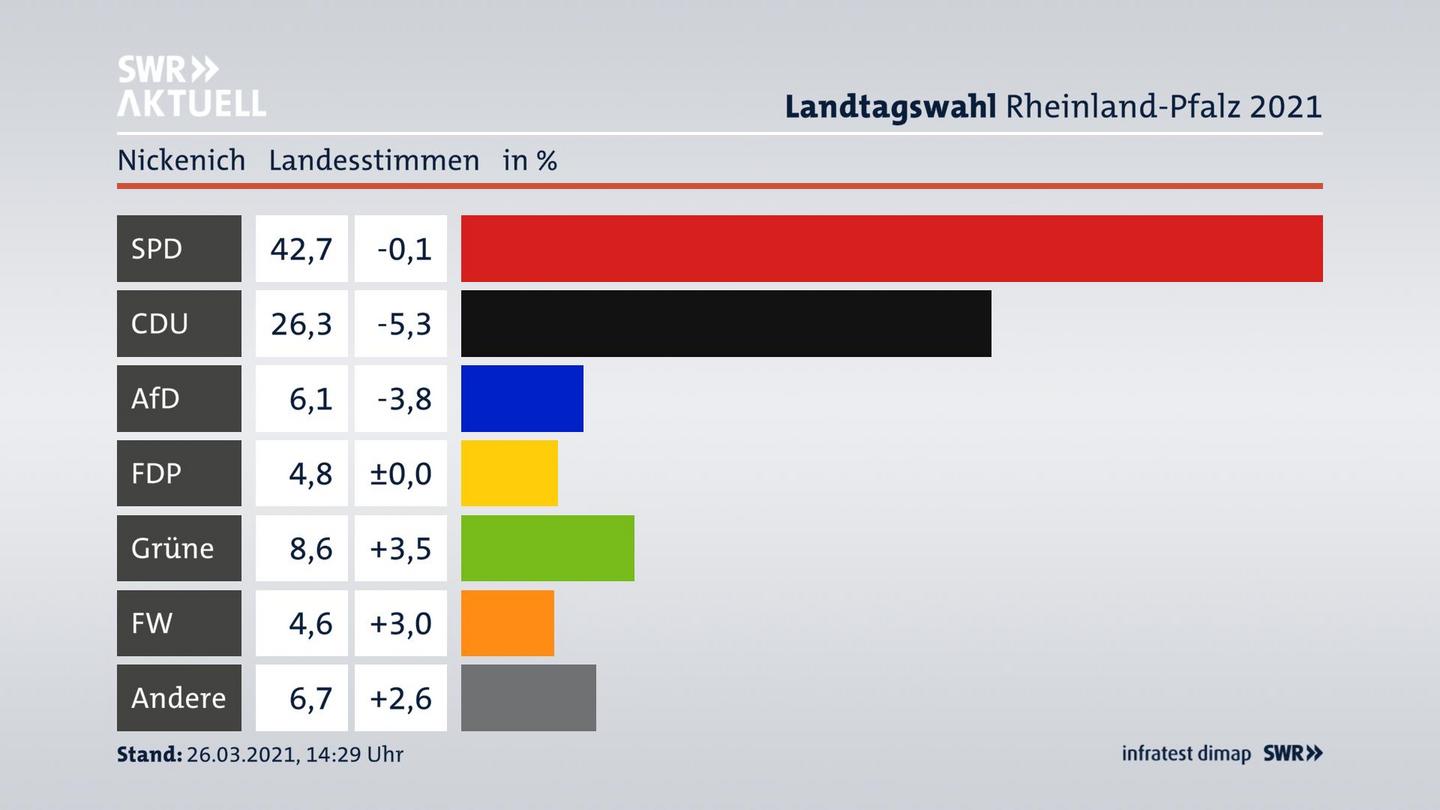 Ergebnisgrafik Landesstimme