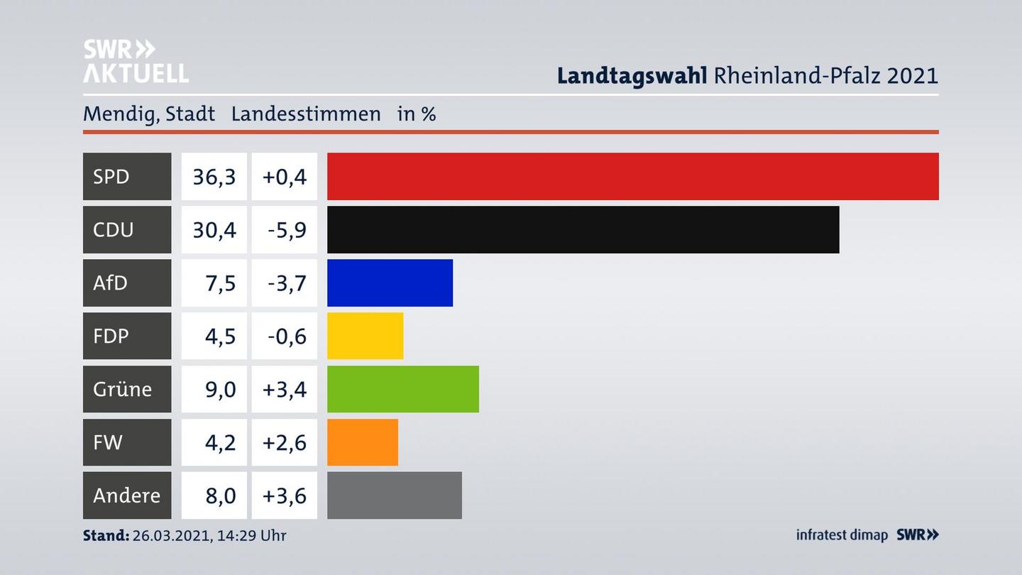 Ergebnisgrafik Landesstimme