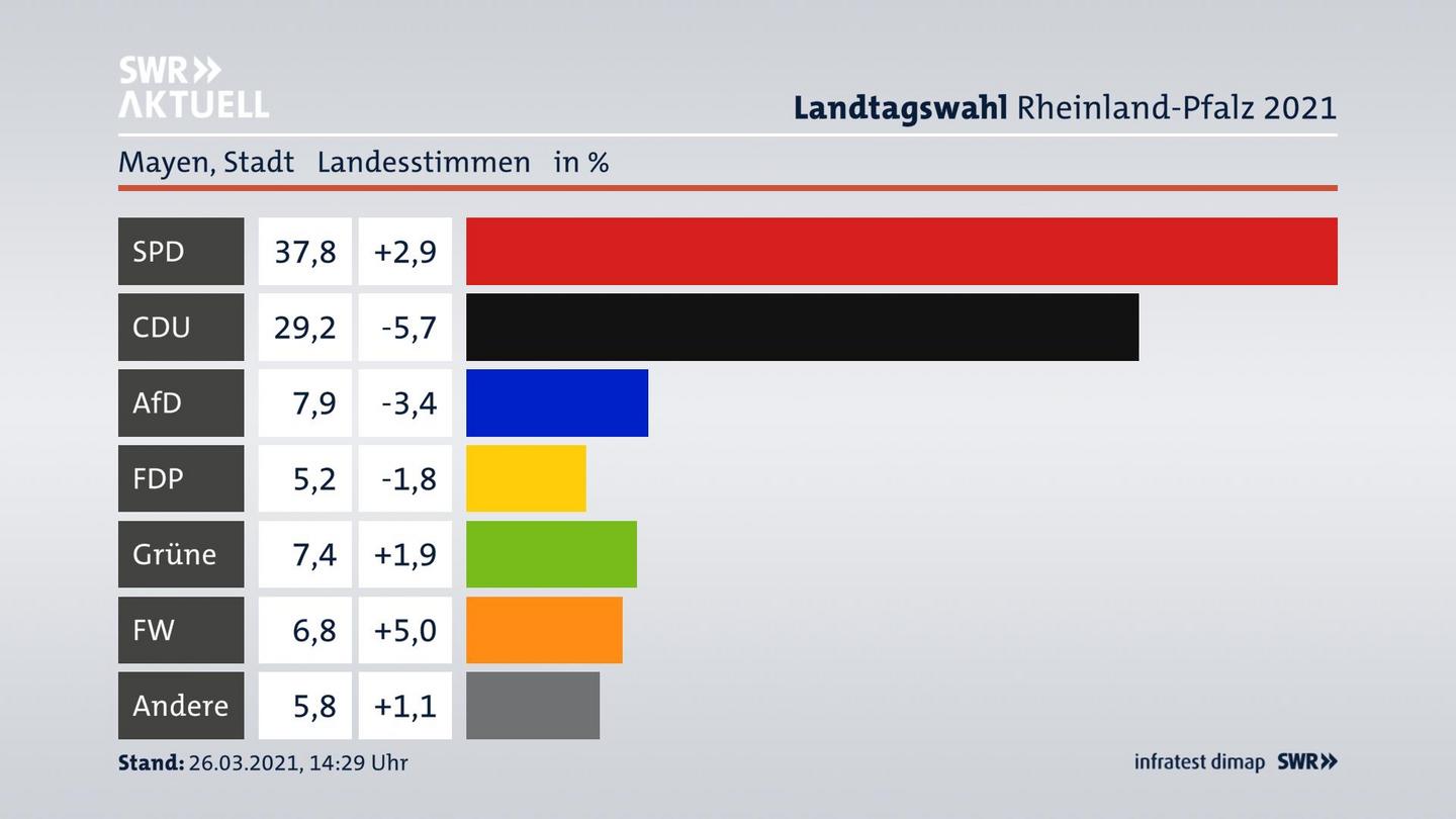 Ergebnisgrafik Landesstimme