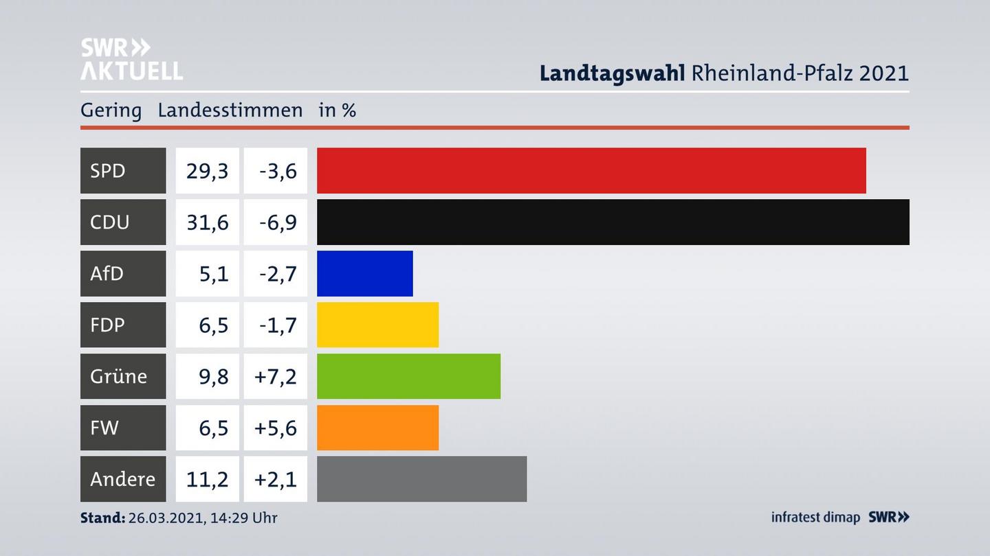 Ergebnisgrafik Landesstimme
