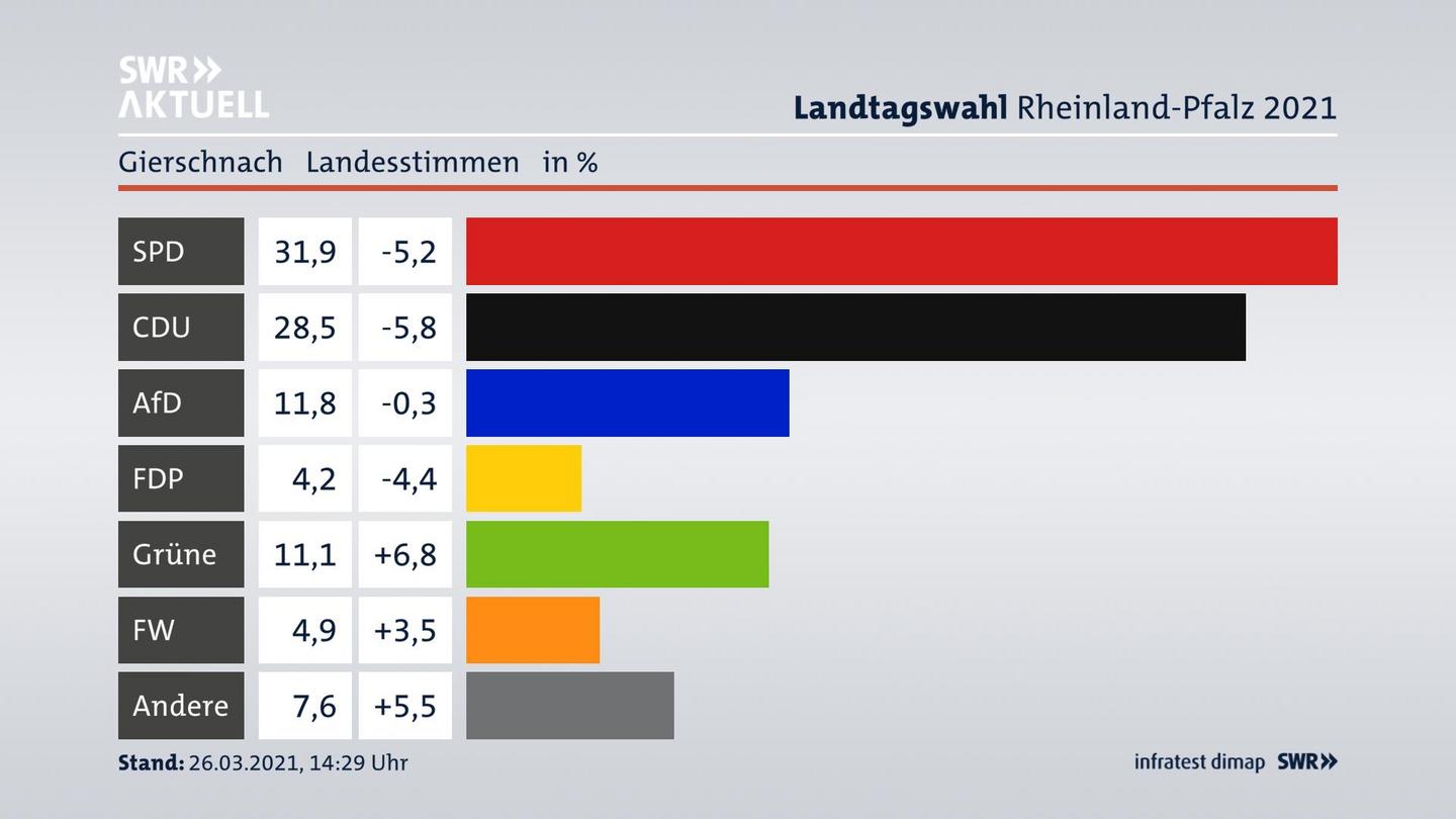 Ergebnisgrafik Landesstimme