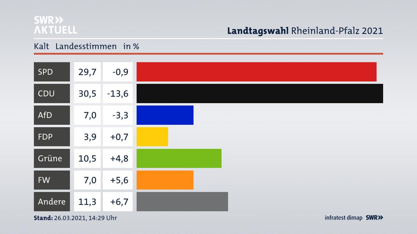 Ergebnisgrafik Landesstimme