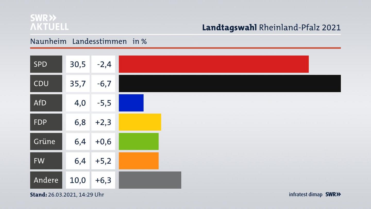 Ergebnisgrafik Landesstimme