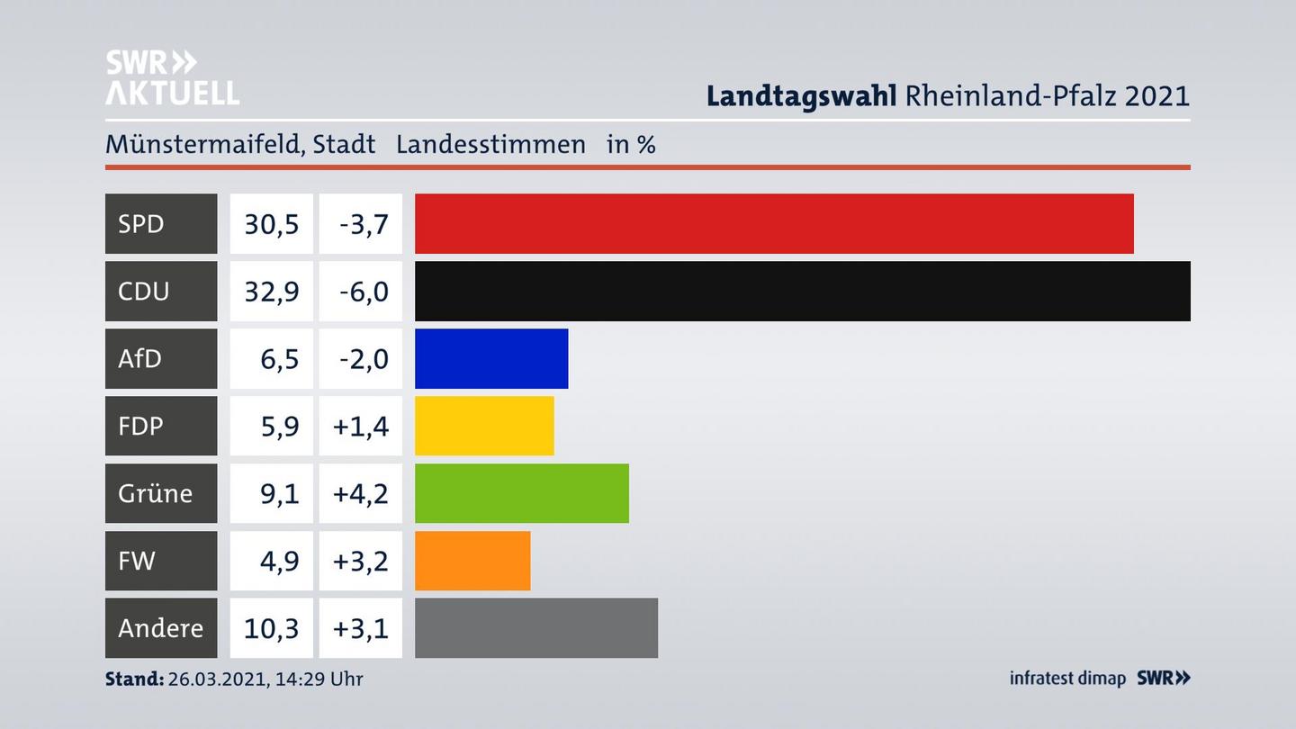 Ergebnisgrafik Landesstimme