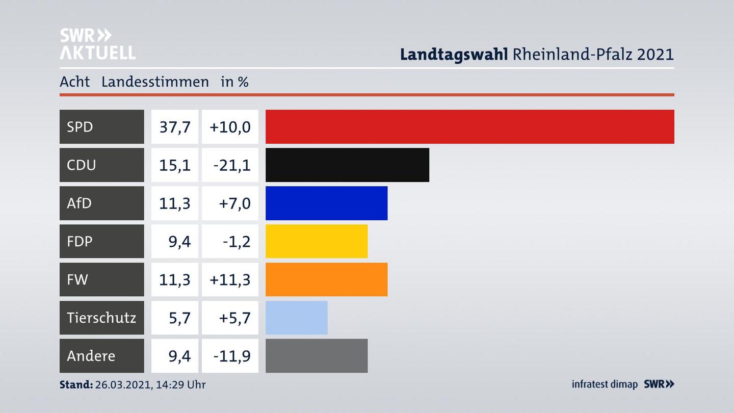 Ergebnisgrafik Landesstimme