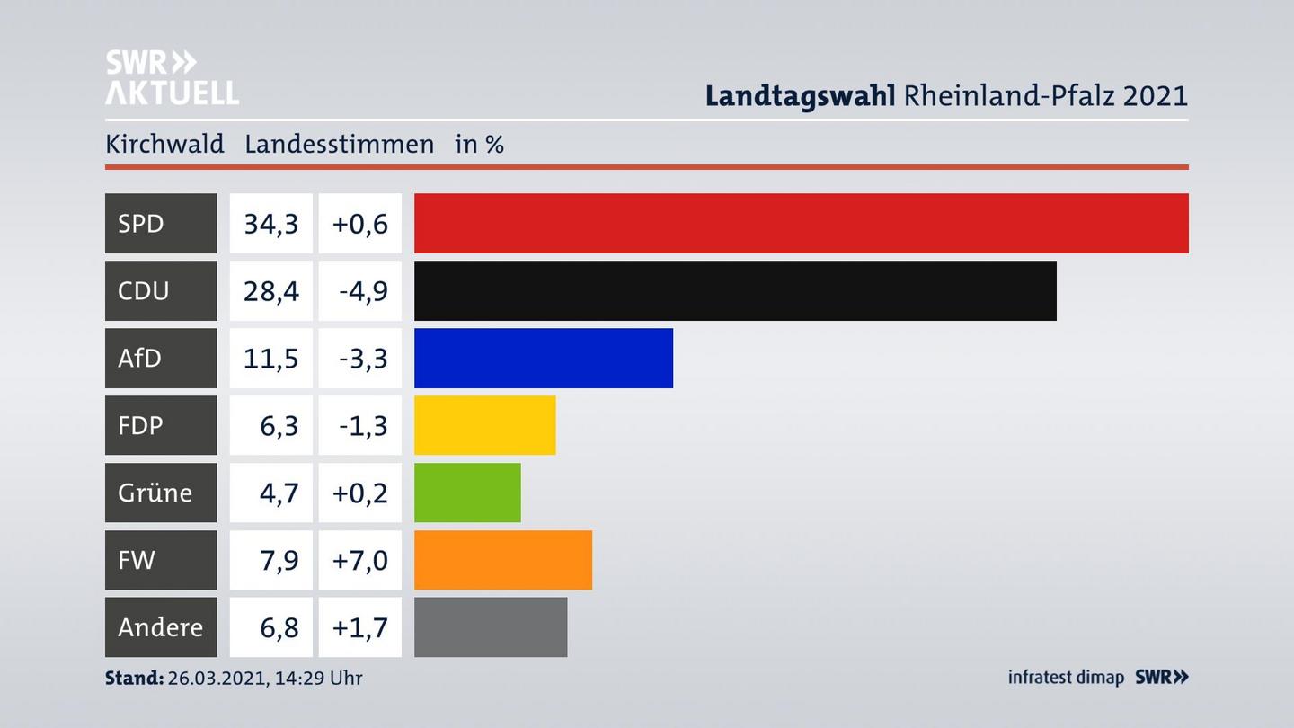 Ergebnisgrafik Landesstimme