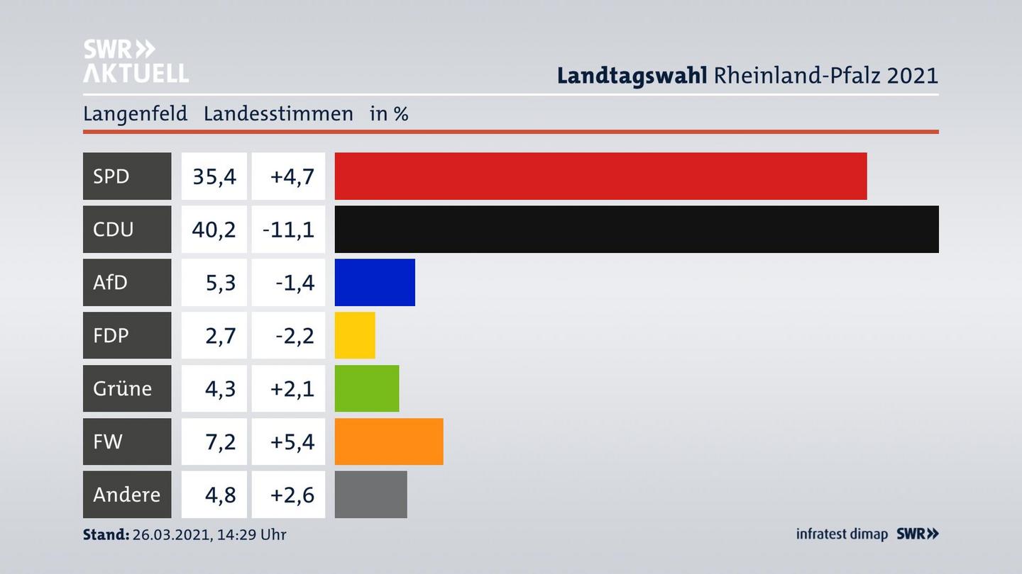 Ergebnisgrafik Landesstimme