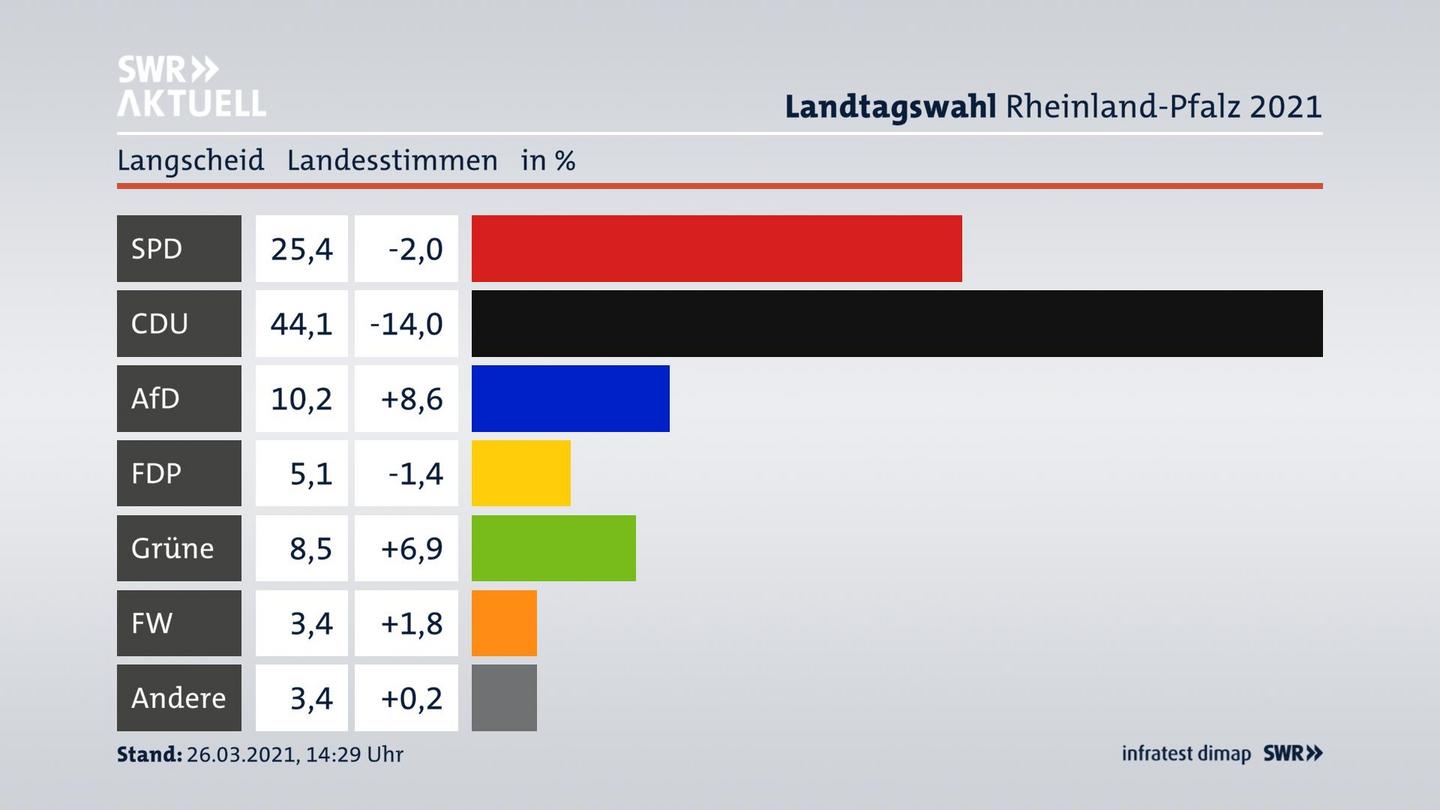 Ergebnisgrafik Landesstimme