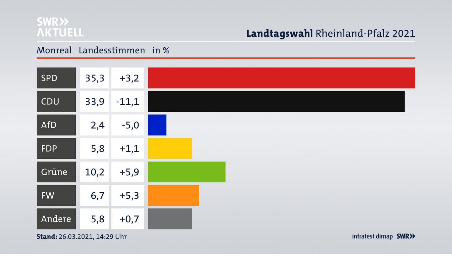 Ergebnisgrafik Landesstimme