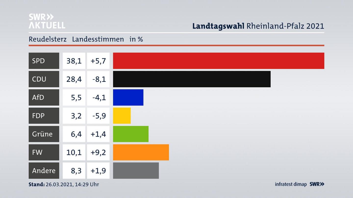 Ergebnisgrafik Landesstimme