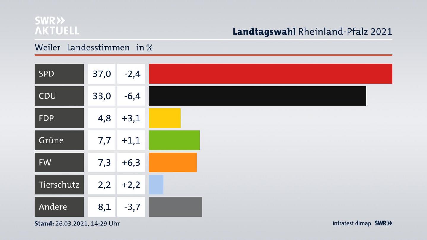 Ergebnisgrafik Landesstimme