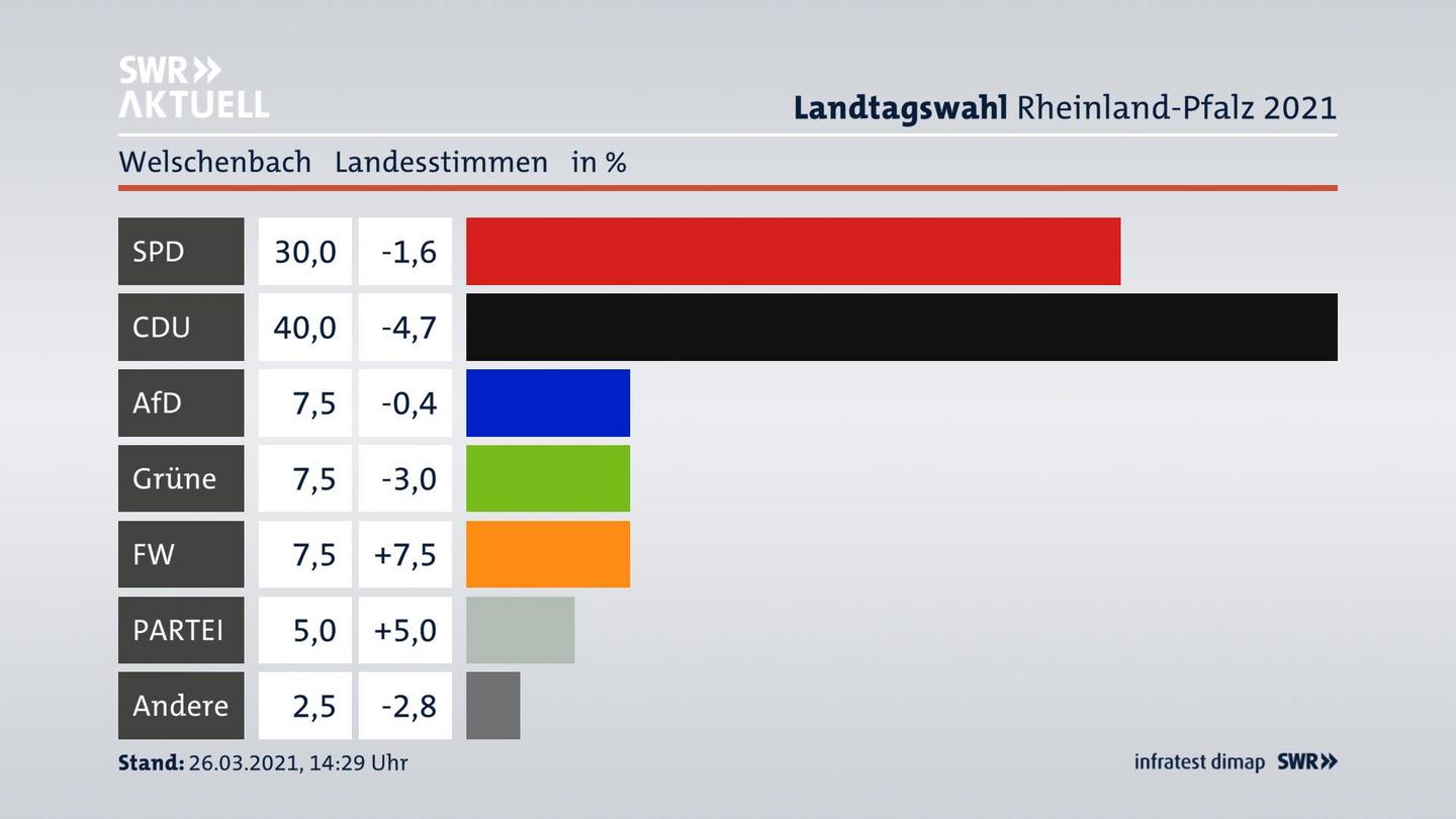 Ergebnisgrafik Landesstimme