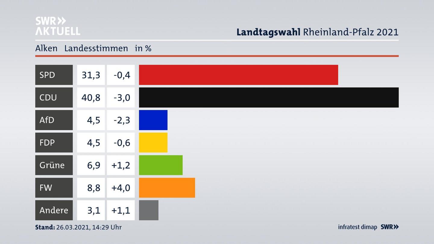 Ergebnisgrafik Landesstimme