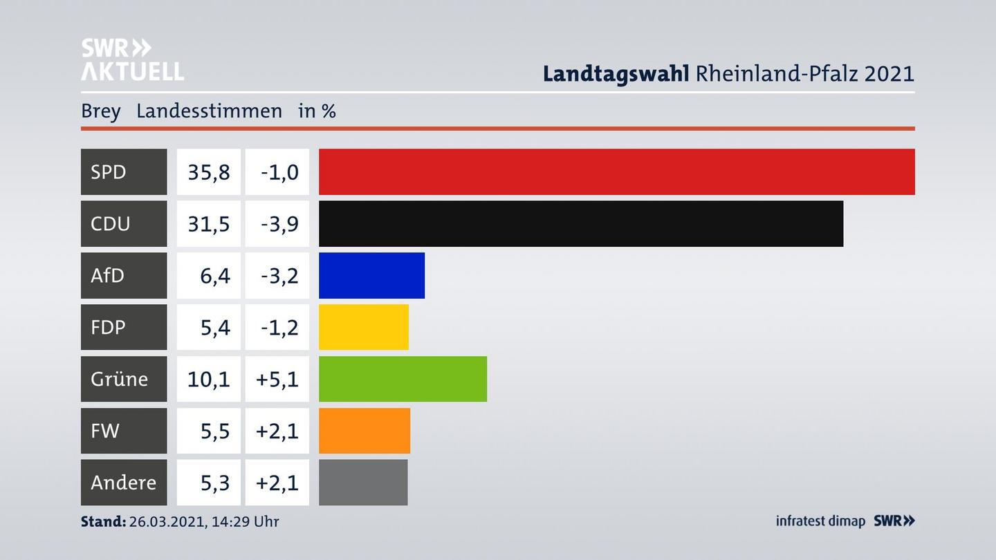 Ergebnisgrafik Landesstimme
